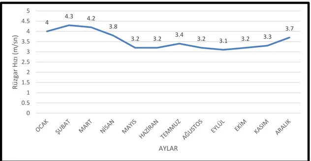 Grafik 5. Sinop aylık rüzgar hızı ortalamaları grafiği (MGM 1938-2017) 