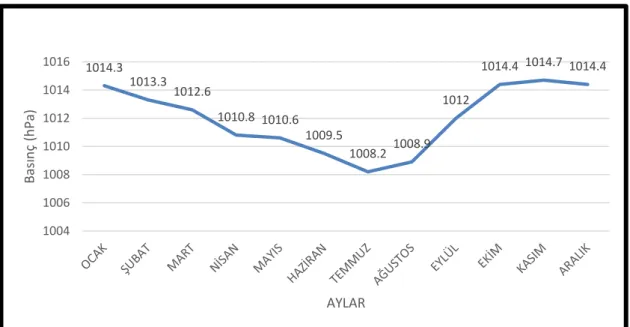 Grafik 7. Sinop aylık basınç ortalamaları grafiği (MGM 1936-2017) 