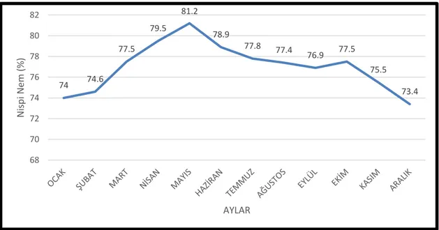 Grafik 9. Sinop aylık nispi nem ortalamaları grafiği (MGM 1936-2017) 