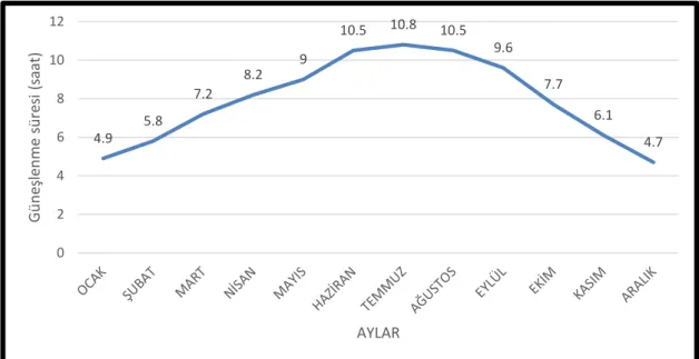 Grafik 12. Silifke aylık güneşlenme süresi ortalamaları grafiği (MGM 1930-2017). 