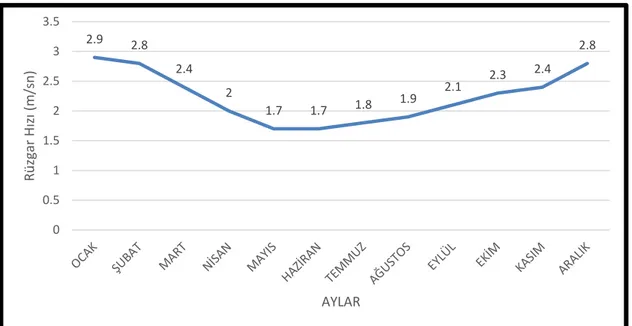 Grafik 13. Silifke aylık rüzgar hızı ortalamaları grafiği (MGM 1930-2017). 