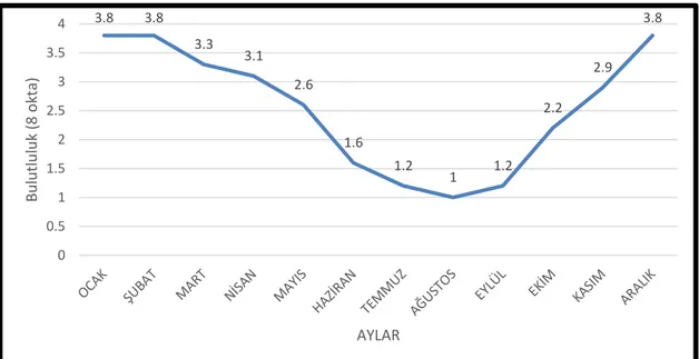 Grafik 16. Silifke aylık bulutluluk oranı ortalamaları grafiği (MGM 1930-2017). 