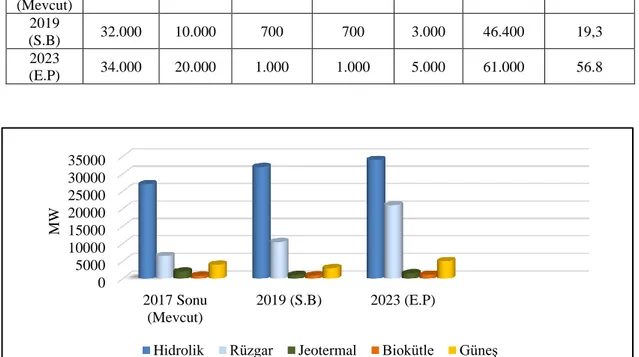 Tablo 4. ETKB 2019 Yenilenebilir Strateji Belgesi ve 2023 Ulusal Eylem Planı’nda Erişilmesi Öngörülen  Kapasiteler (MW) Oranı 6 .