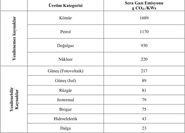 Tablo 21. Elektrik Üretim Kategorilerine Göre Hayat Döngüsü Sera Gazı Emisyon Yoğunluğu 70 