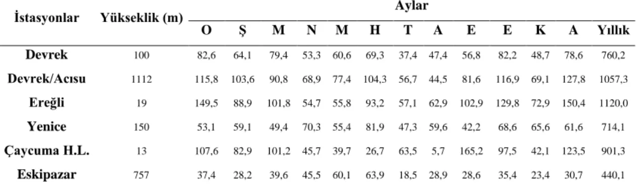 Tablo 4. Devrek ve çevresindeki meteoroloji istasyonlarının aylık ve yıllık toplam  yağış (mm) değerleri