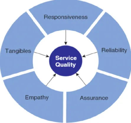 Figure 2. Services quality dimensions of  SERVQUAL  model  2.2.6.  Service Quality (SERVQUAL.) 