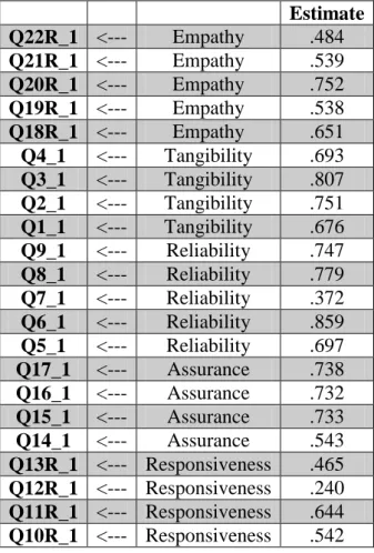 Table 5. Standardized Regression Weights of expected quality items  Estimate  Q22R_1  &lt;---  Empathy  .484  Q21R_1  &lt;---  Empathy  .539  Q20R_1  &lt;---  Empathy  .752  Q19R_1  &lt;---  Empathy  .538  Q18R_1  &lt;---  Empathy  .651  Q4_1  &lt;---  Tan