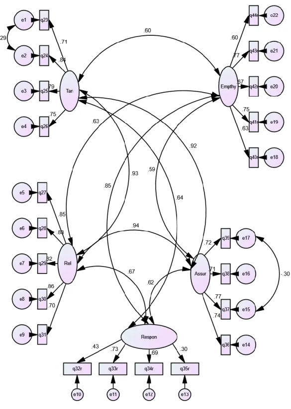 Figure 6. First-order confirmatory factor model of perceived quality scale 