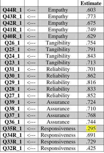 Table 6. Confirmatory factor analysis indicators for perceived quality scale. 