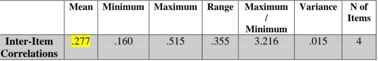Table 11. Summary Item Statistics for Expected Responsiveness  Mean  Minimum  Maximum  Range  Maximum 