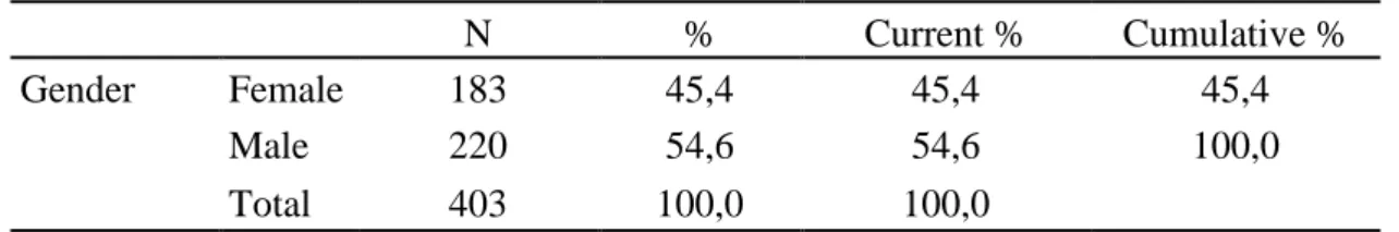 Table 3.7. Frequency Analysis of Gender of Participants 