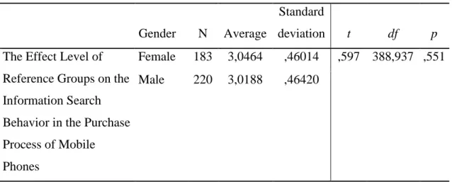 Table  3.14.  Analysis  of  the  Scale  with  the  Gender  of  the  Participants  -  Independent  Sample t-Test 