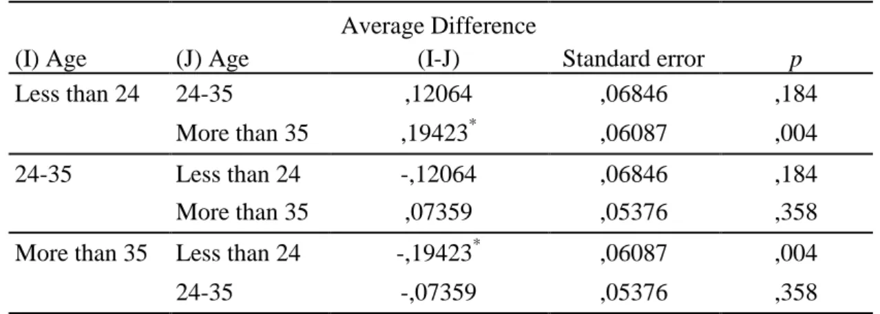 Table 3.16. Tukey Post Hoc Tests by Age of Participants 