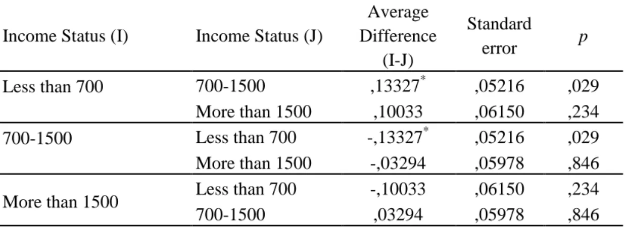Table 3.18. Tukey Post Hoc Tests According to Participants' Income Status 
