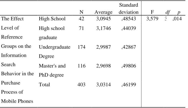Table  3.19.  Analysis  of  the  Scale  with  the  Educational  Status  of  the  Participants  -  One  Way Anova Test 