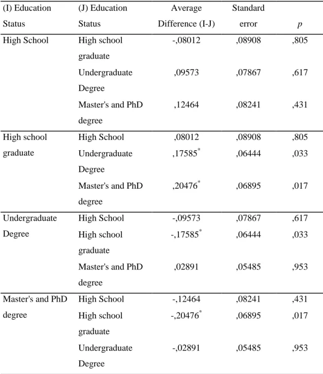 Table 3.20. Tukey Post Hoc Tests According to Participants' Educational Status  (I) Education  Status  (J) Education Status  Average  Difference (I-J)  Standard error  p 