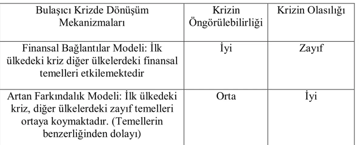 Tablo 2. Finansal enfeksiyon modelleri  Bulaşıcı Krizde Dönüşüm 