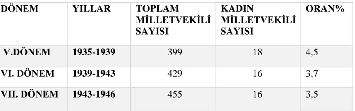 Tablo 2 TBMM'deki Kadın Milletvekilleri Sayısı ve Toplam İçerisindeki Oranı 