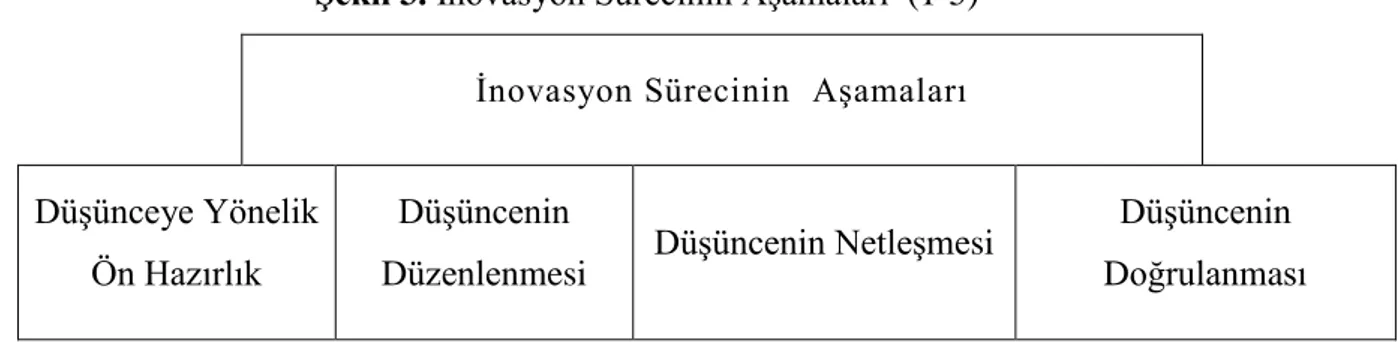 ġekil 3. İnovasyon Sürecinin Aşamaları  (1-5)  İnovasyon Sürecinin  Aşamaları