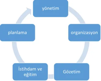 ġekil 5. Yönetimin İşlevleri 