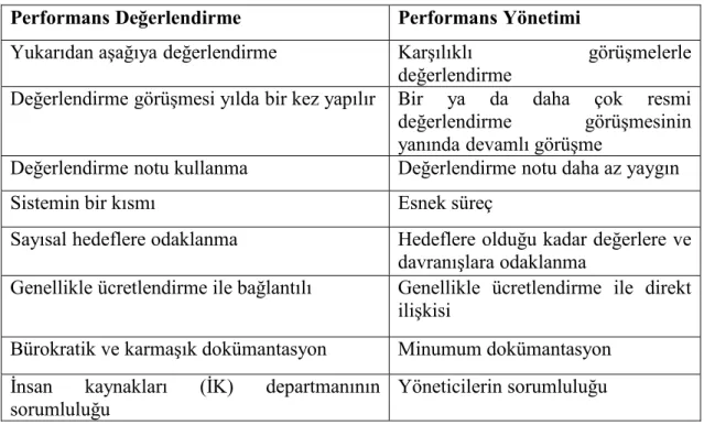 Tablo 3. Performans Yönetimi ile Performans Değerlendirmenin Karşılaştırması   (Şener, 2015: 34)