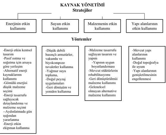 Şekil 2.2. Sürdürülebilir mimarlık kaynak yönetimi [11]. 