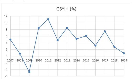 Grafik 1: Türkiye’de Yıllara Göre GSYİH Değerlerinin (%) Değişimi  Kaynak: TUİK 