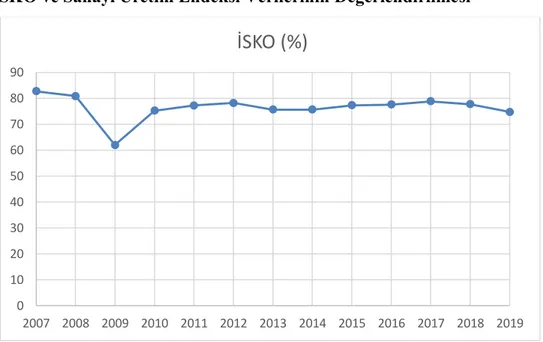 Grafik 4: Türkiye’de Yıllara Göre İSKO Oranlarının (%) Değişimi 