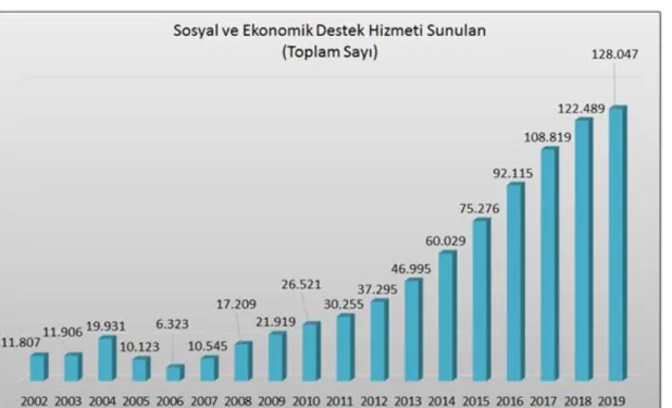 Tablo  2’ye  bakıldığında  2006  yılından  itibaren  SED  hizmeti  sunulan  çocuk  sayısında sürekli artış olduğu, 2019 yılında SED hizmeti sunulan çocuk sayısı 128.047  olduğu görülmektedir