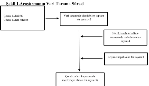 Şekil 1.Araştırmanın Veri Tarama Süreci 