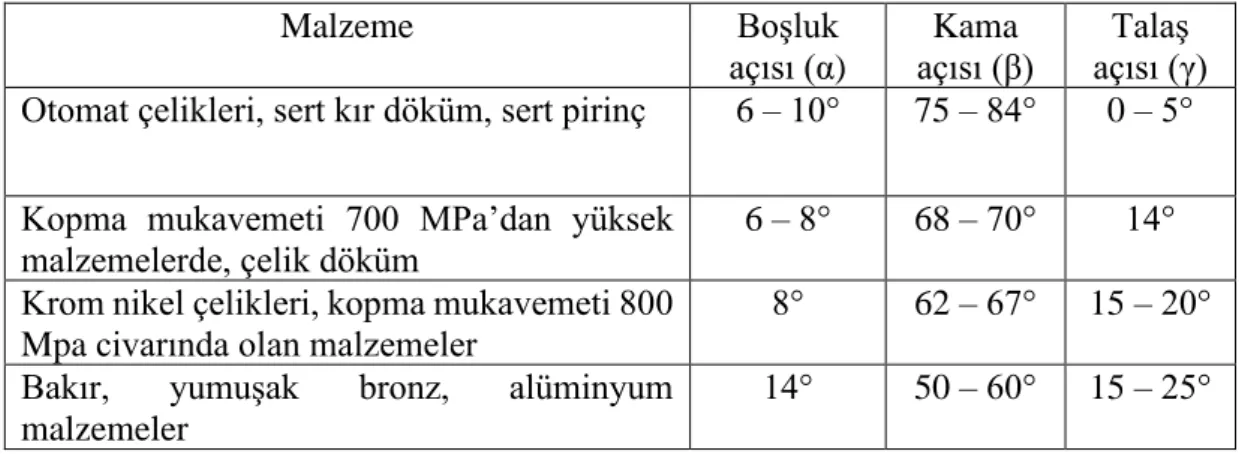 Çizelge 3.1. İşlenecek malzemeye göre takım açıları [17]. 