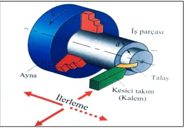 Şekil 3.8. Tornalama işlemi [12]. 