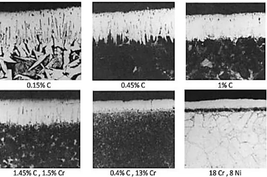 Figure 3.8. Effects of steel composition on morphology of boronized layer [198]. 