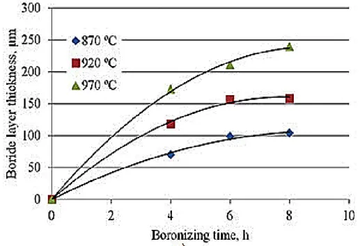 Figure 3.9. Boride layer thicknesses as a function of boronizing time for steel [204]