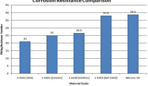 Figure 3.18. Comparing of corrosion resistance for stainless steels [120].   