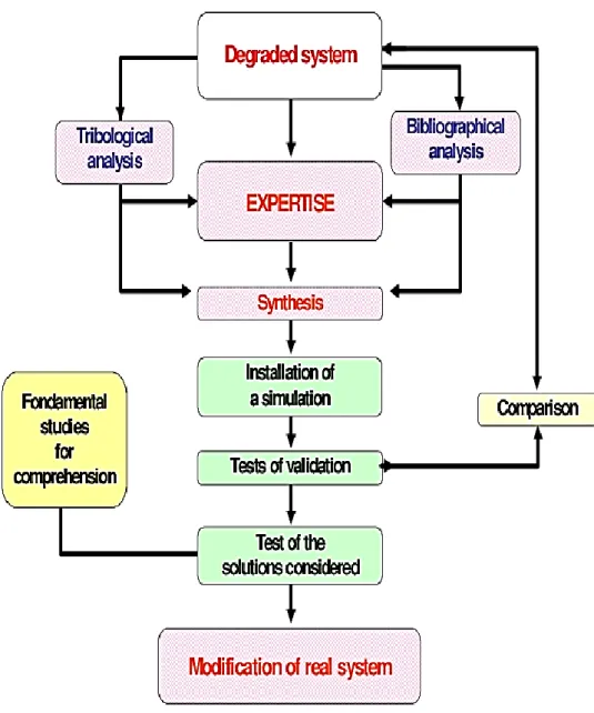 Figure 2.7.  Flow chart for identification of wear mode of surfaces  [101]. 