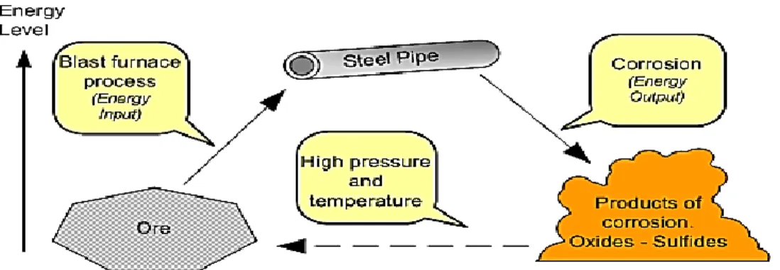 Figure 2.9.   Energy state of metal in various forms [105].   