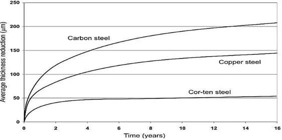 Figure 2.14.   Time-corrosion curves of three steel in industrial atmosphere [125].   