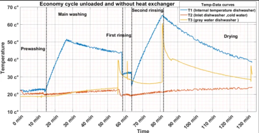 Figure  5.1.  Temperature  variation  during  the  economy  cycle  in  unloaded  case  of  dishwasher without heat exchanger attachment