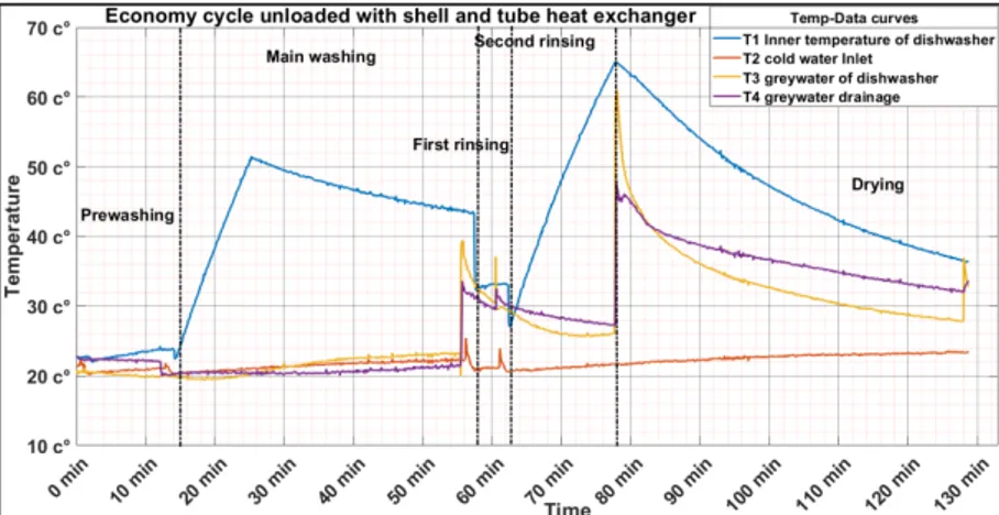 Figure  5.2.  Temperature  variation  during  economy  cycle  in  unloaded  case  of  dishwasher with shell and tube heat exchanger