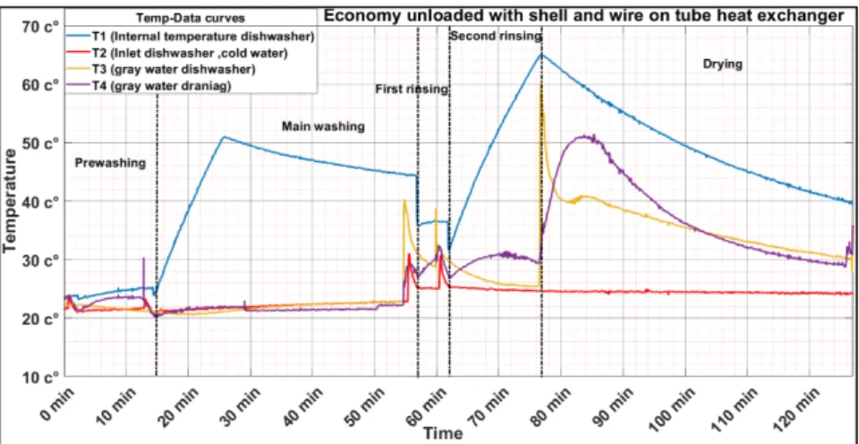 Figure 5.3 shows the economy cycle unloaded case of the dishwasher with attached  shell and wire on tube heat exchanger