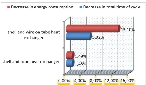 Figure 5.5. The rate of reduction in energy, and time consumption by the attachment  of the heat exchangers to dishwasher in unloaded case and economy cycle