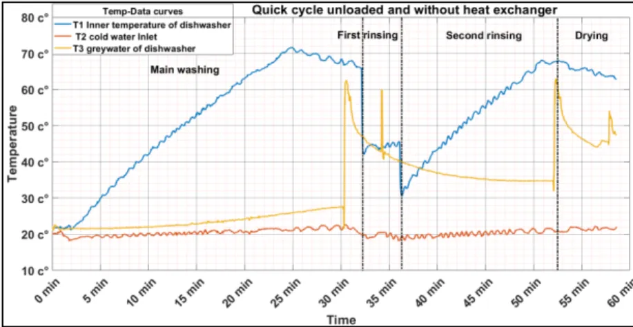 Figure 5.6 shows the measured temperature data for quick cycle unloaded case of the  dishwasher and without heat exchanger attachment
