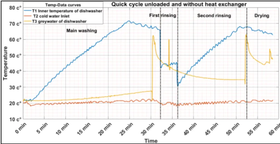 Figure 5.6 shows the measured temperature data for quick cycle unloaded case of the  dishwasher and without heat exchanger attachment