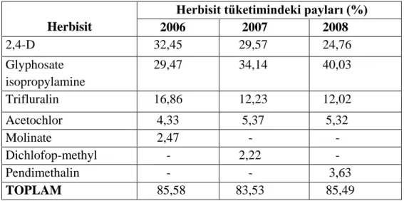 Tablo 1. 2006-2008 Türkiye'de en çok tüketilen herbisit [57]. 