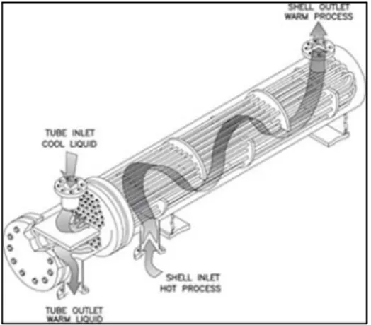Figure 1.1 presents the shell and tube type of heat exchanger that is widely utilized in  the industrial operations