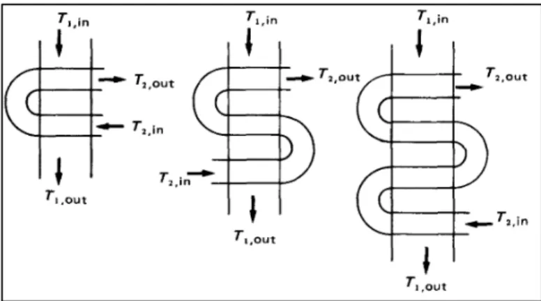Figure 1.7. Cross-counter-flow heat exchangers [23]. 