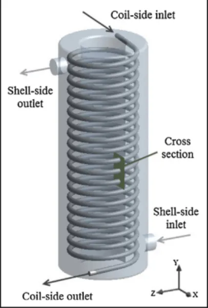 Figure 1.10. Helical coil heat exchanger [25]. 