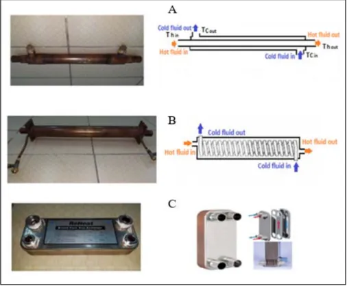 Figure 4.1. Experimented heat exchangers: (A) tube in tube, (B) helical coil, (C) brazed  plate  