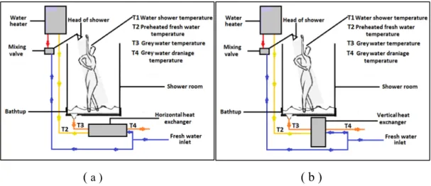 Figure 4.3. Heat exchanger attachment to shower a) horizontal, b) vertical 